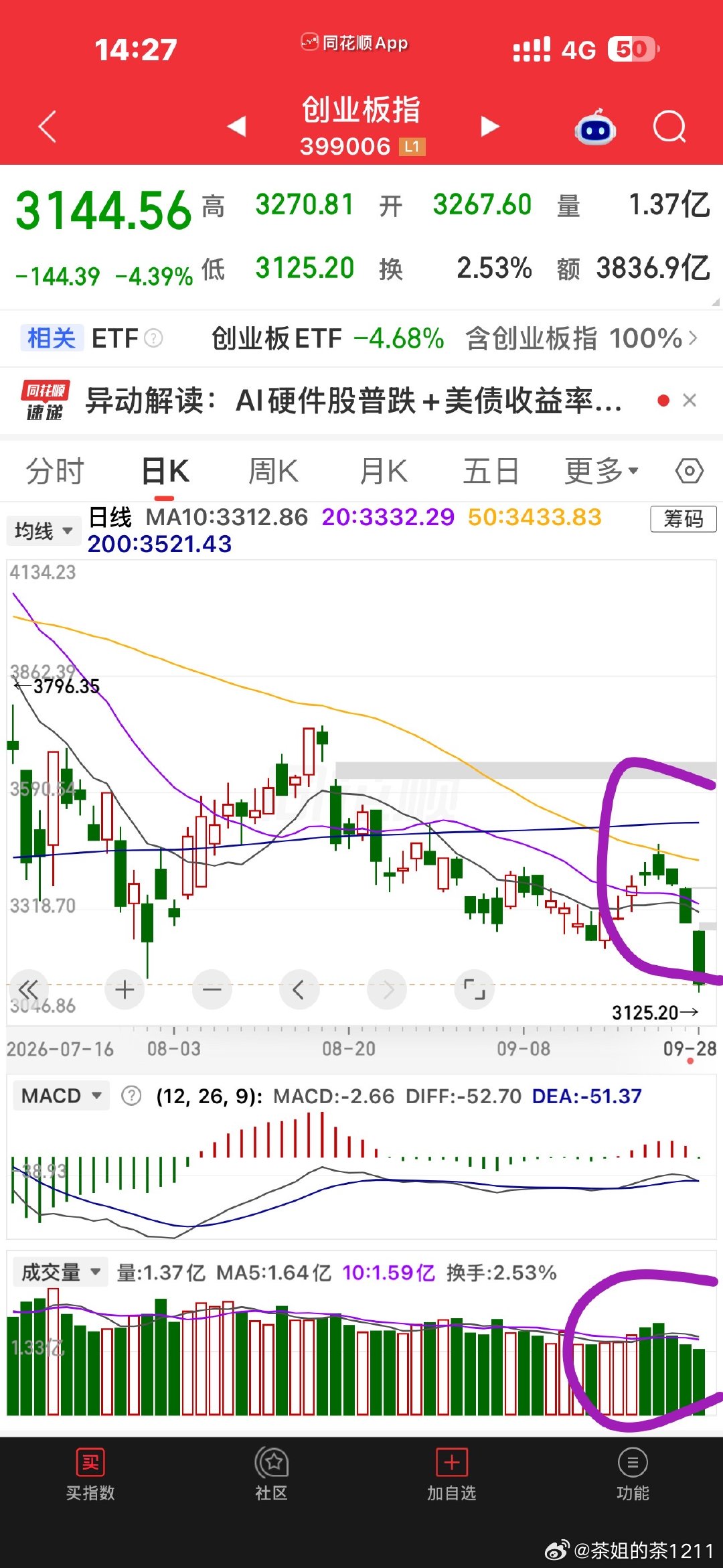 就这四根阴线，要靠什么样的力量才能扭转？[流鼻血]想不到一点。。。 ​​​