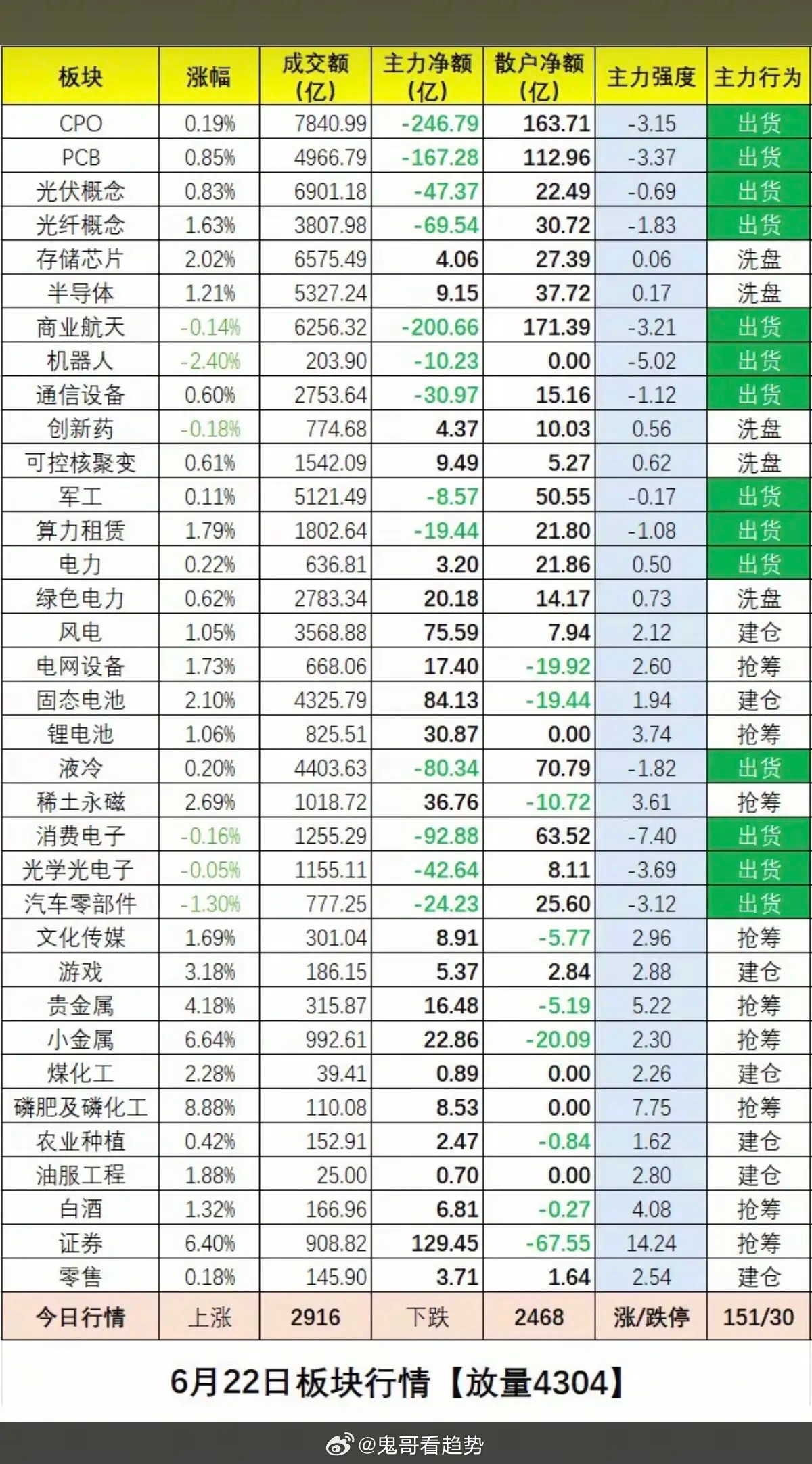 6.22周一   板块资金：抢筹出逃榜！一、资金抢筹焦点：大科技方向开始分化。稀