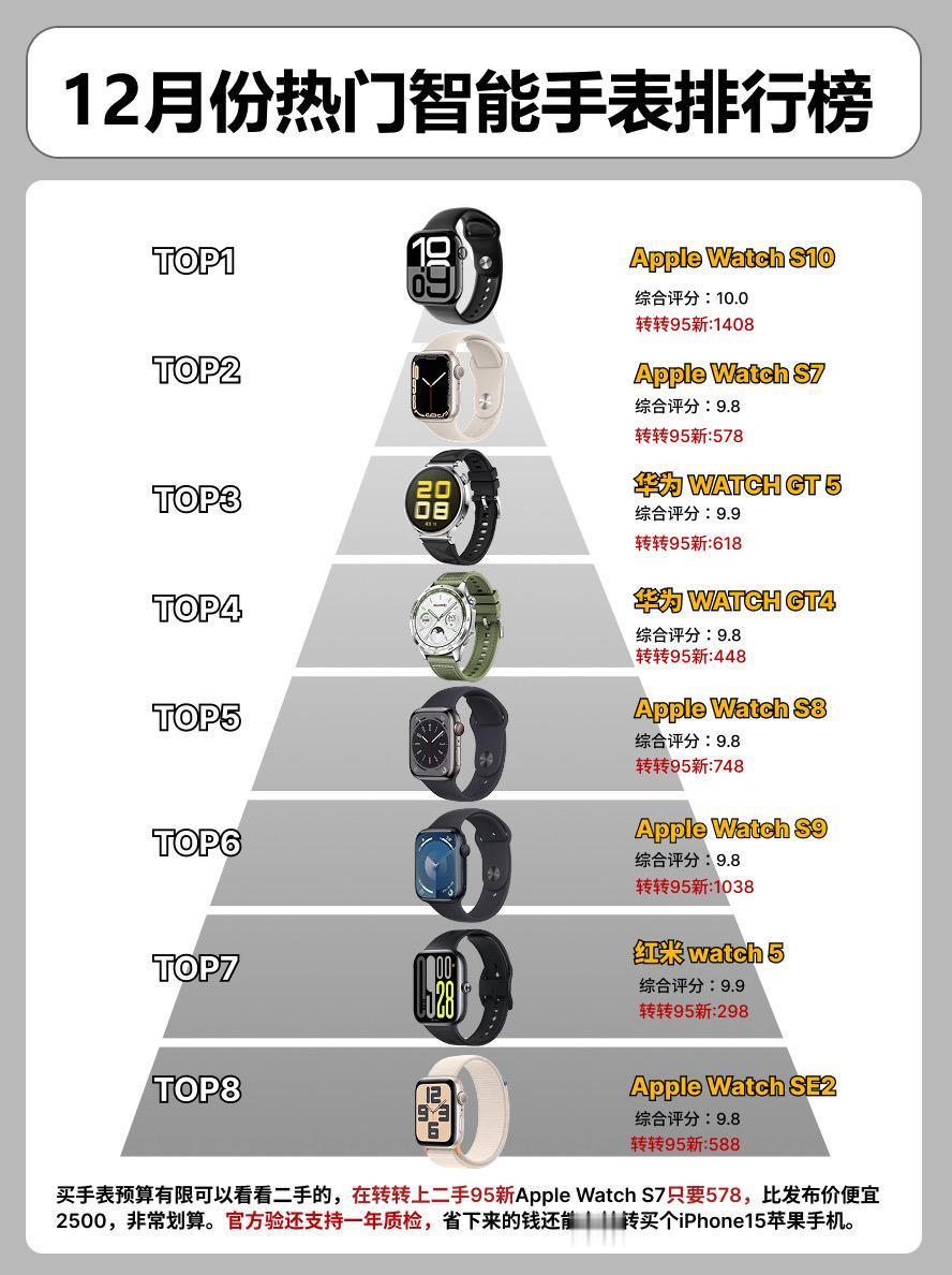 12月份热门智能手表排名。  手表手表推荐 红米watch5apple...