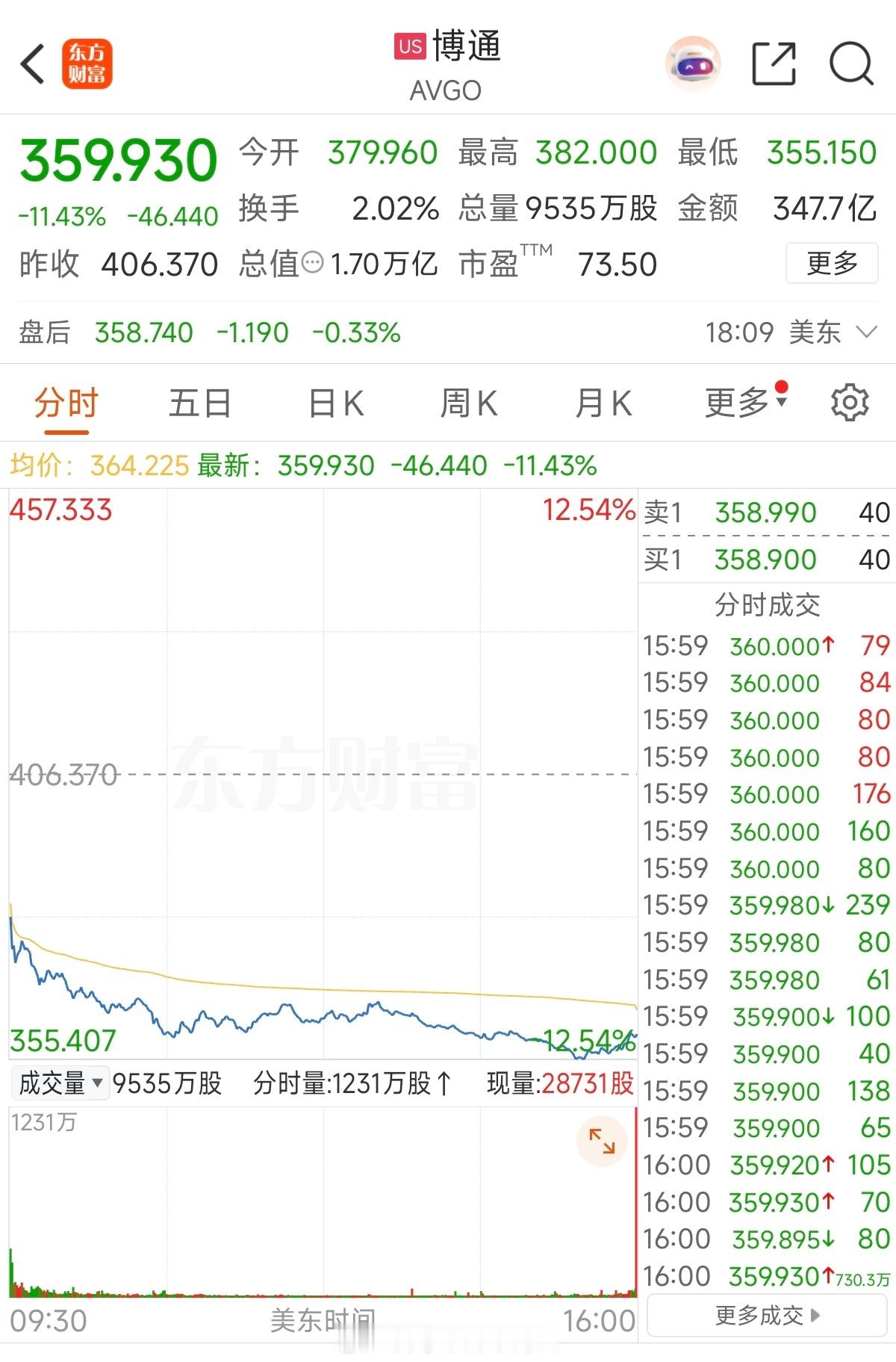 昨晚博通带崩了AI和纳斯达克指数。财报数据AI芯片收入暴增74%，但CEO Ho
