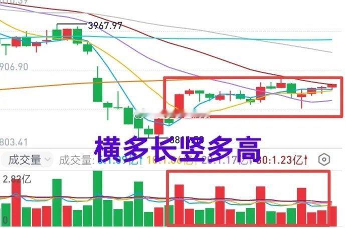 A股：横多长竖多高，下周做两手准备。长期趋势线逐渐上行，大盘有望成功构筑中期底部
