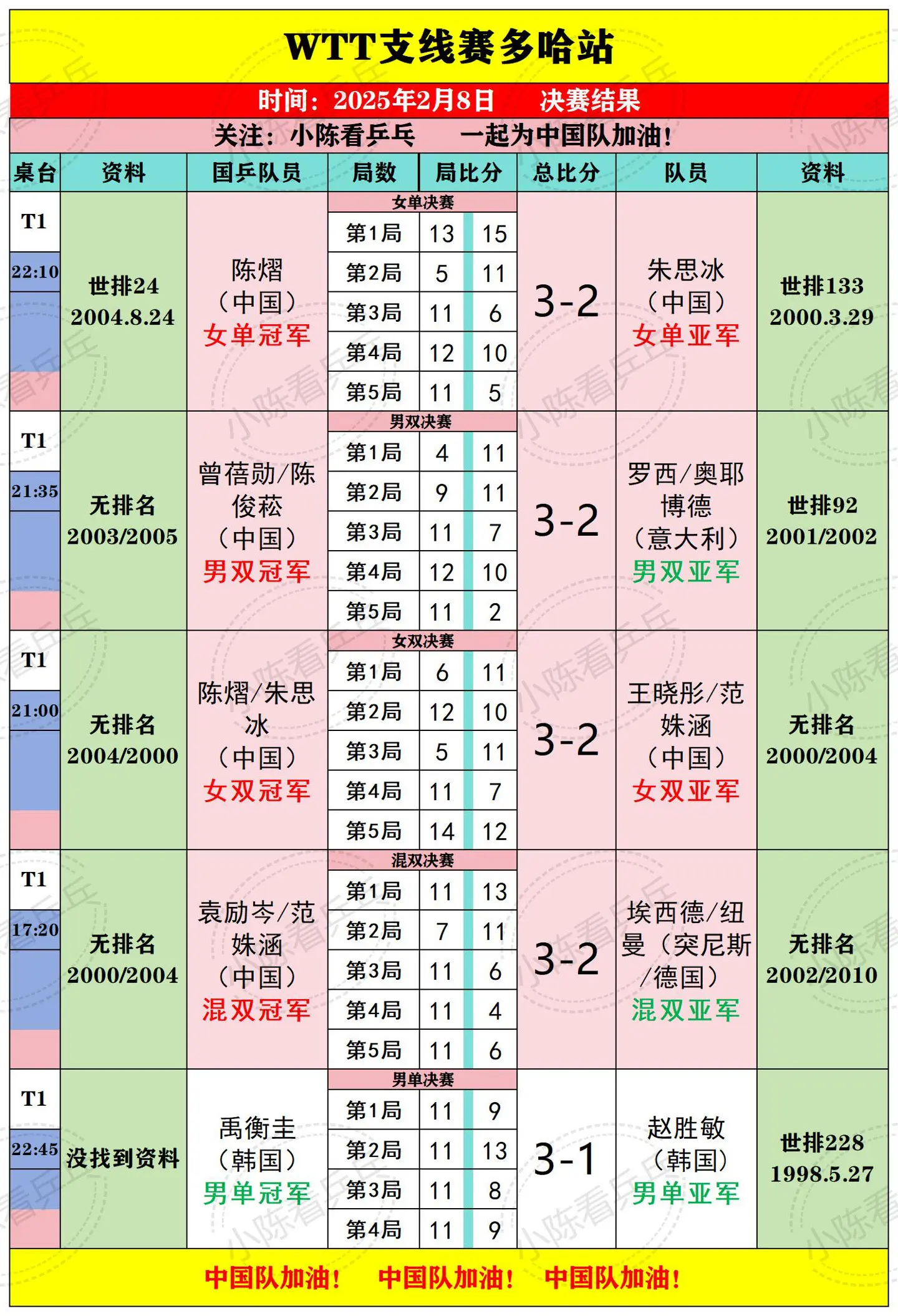 WTT支线赛多哈站2月8日决赛结果。中国队获得4冠2亚收官，男单冠军被...