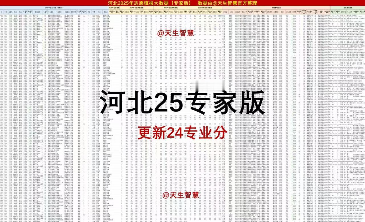 25年专家版数据更新24年专业分数，包含平均分、最高分、最低分，由天生智慧官网整