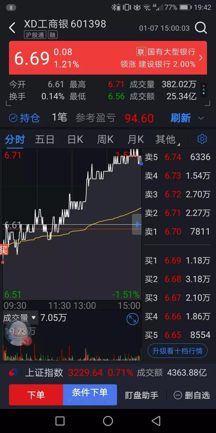 持有工商银行1000股，昨天分红后账面飘红的数字是174，今天工行开盘6.61元