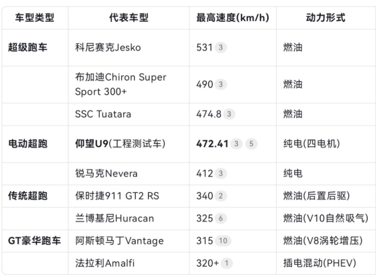 仰望U9极速电动跑车第一，跑车第四，有人知道前三是什么价格么？知道的分享在评论区