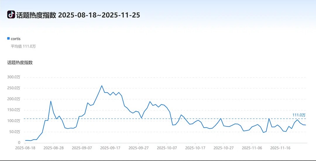 CORTIS Cortis 出道 100 天抖音话题热度指数1️⃣赵雨凡 17.