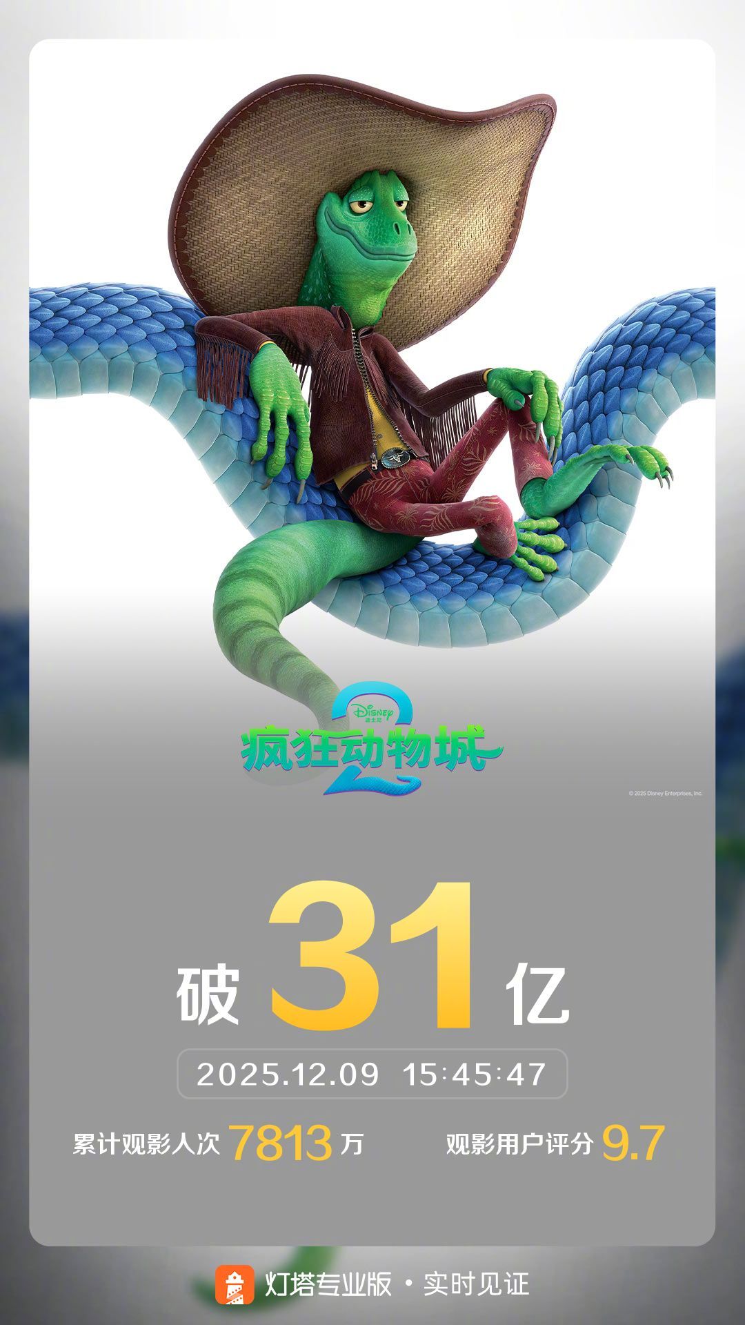 疯狂动物城2票房破31亿 据灯塔专业版实时数据，截至12月9日15时45分，影片