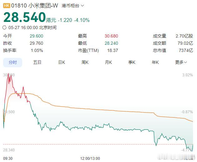 小米集团港股股价天天晒业绩、产品很牛，为何股价跌成这样？惨不忍睹啊！ 