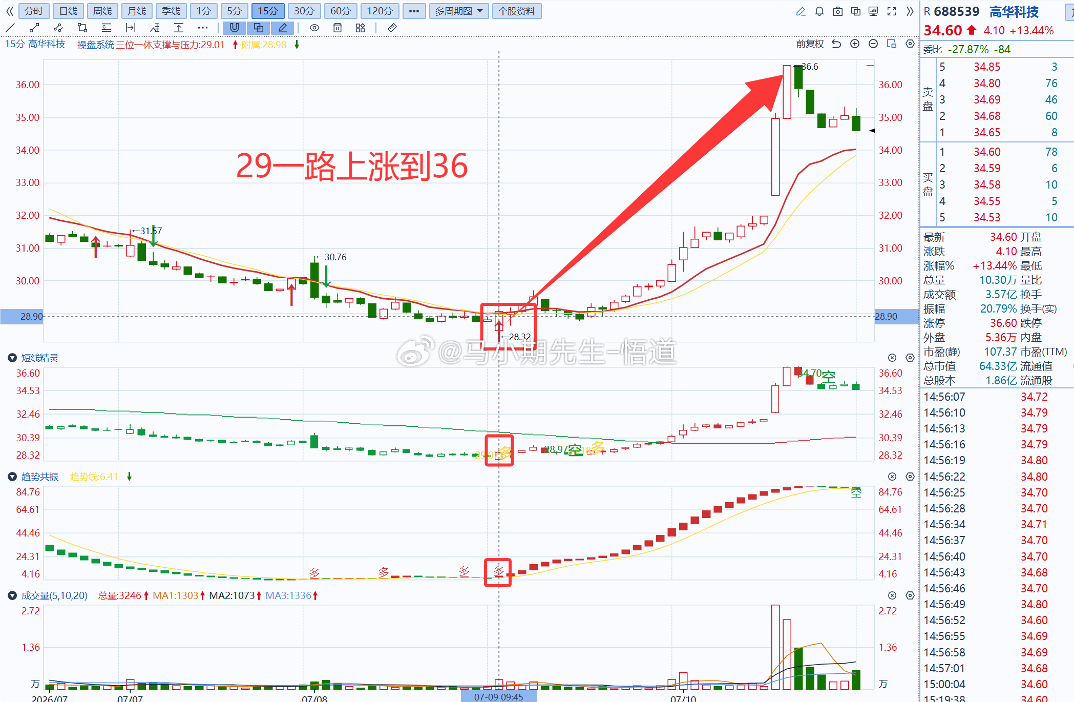 哇🎊哇🎊小马哥独创的三位一体量价信号系统：认真研究后：股票与期货全部通用【股