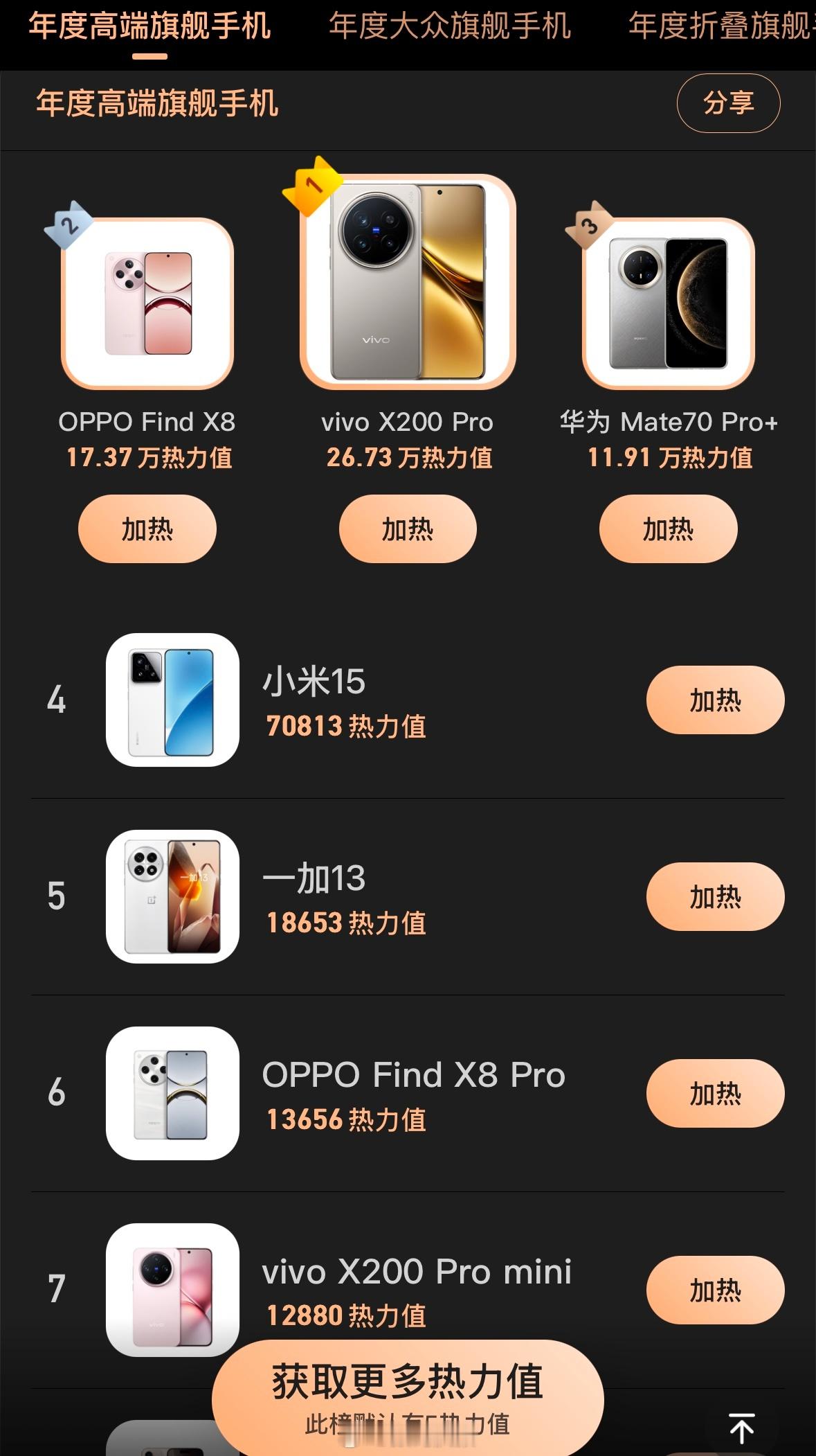 2024年度，目前年度高端旗舰手机排行榜，得票前三名为vivo X200 Pro