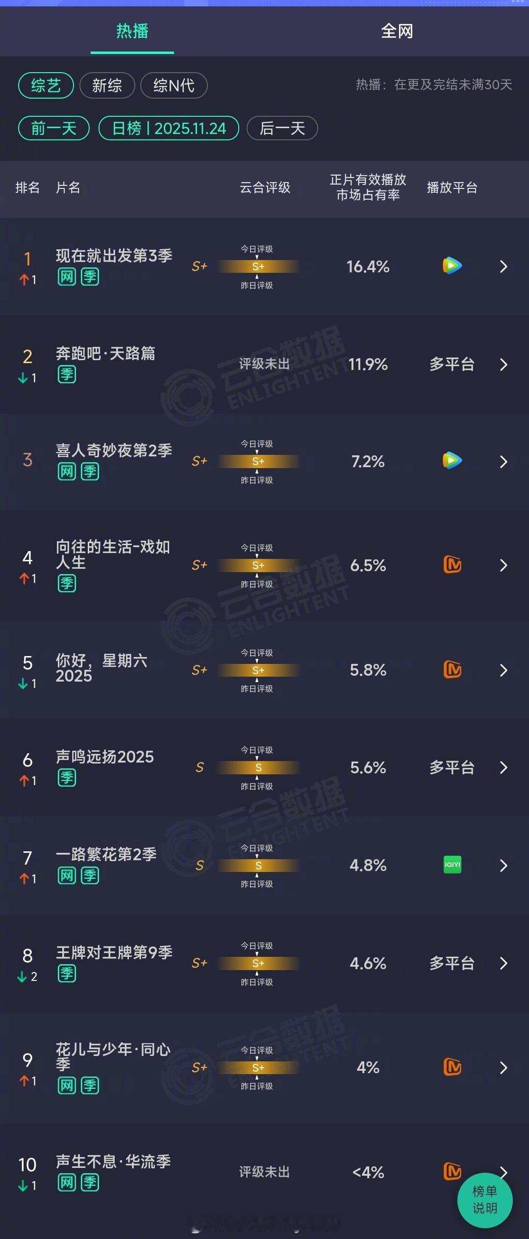 2025年11月24日云合综艺正片有效播放量市占率TOP101 现在就出发第3季