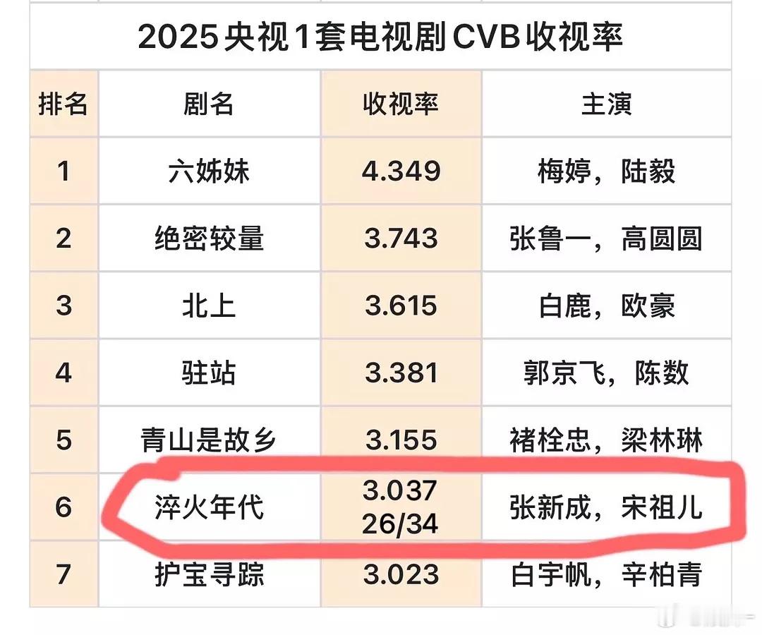 张新成这倒数次数……每次播剧都是倒数，是玄学吗？ ​​​