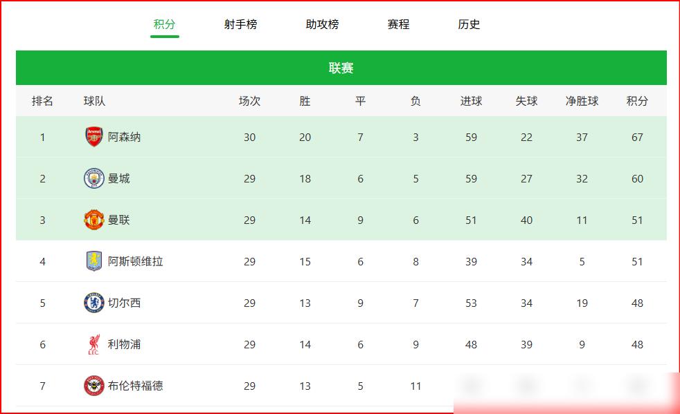 十个人把曼联死死按在草皮上摩擦，垫底队一脚把利物浦踢下悬崖。你敢信昨晚这要命的英