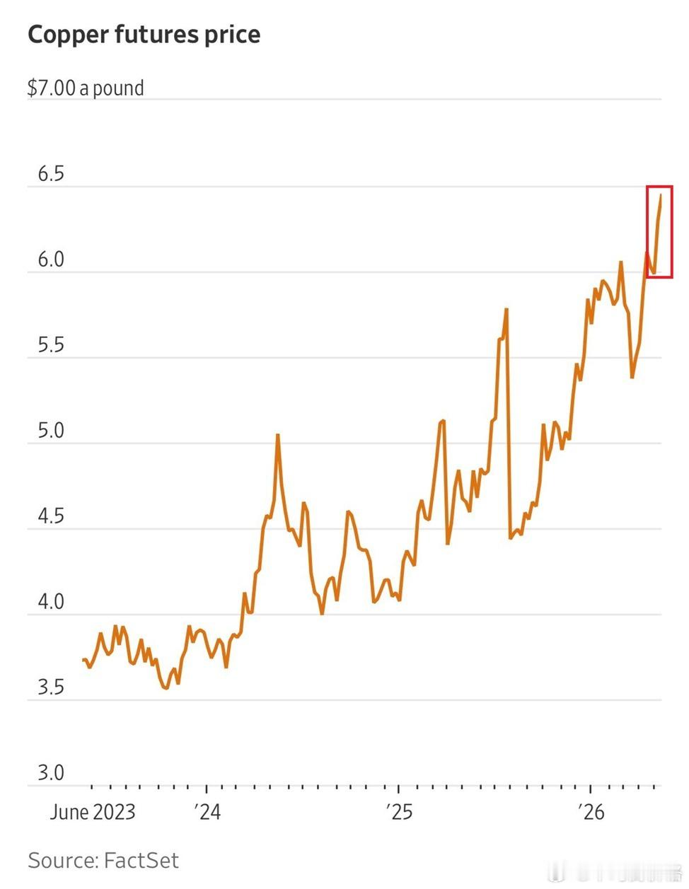 铜价过去12个月涨超+40% 