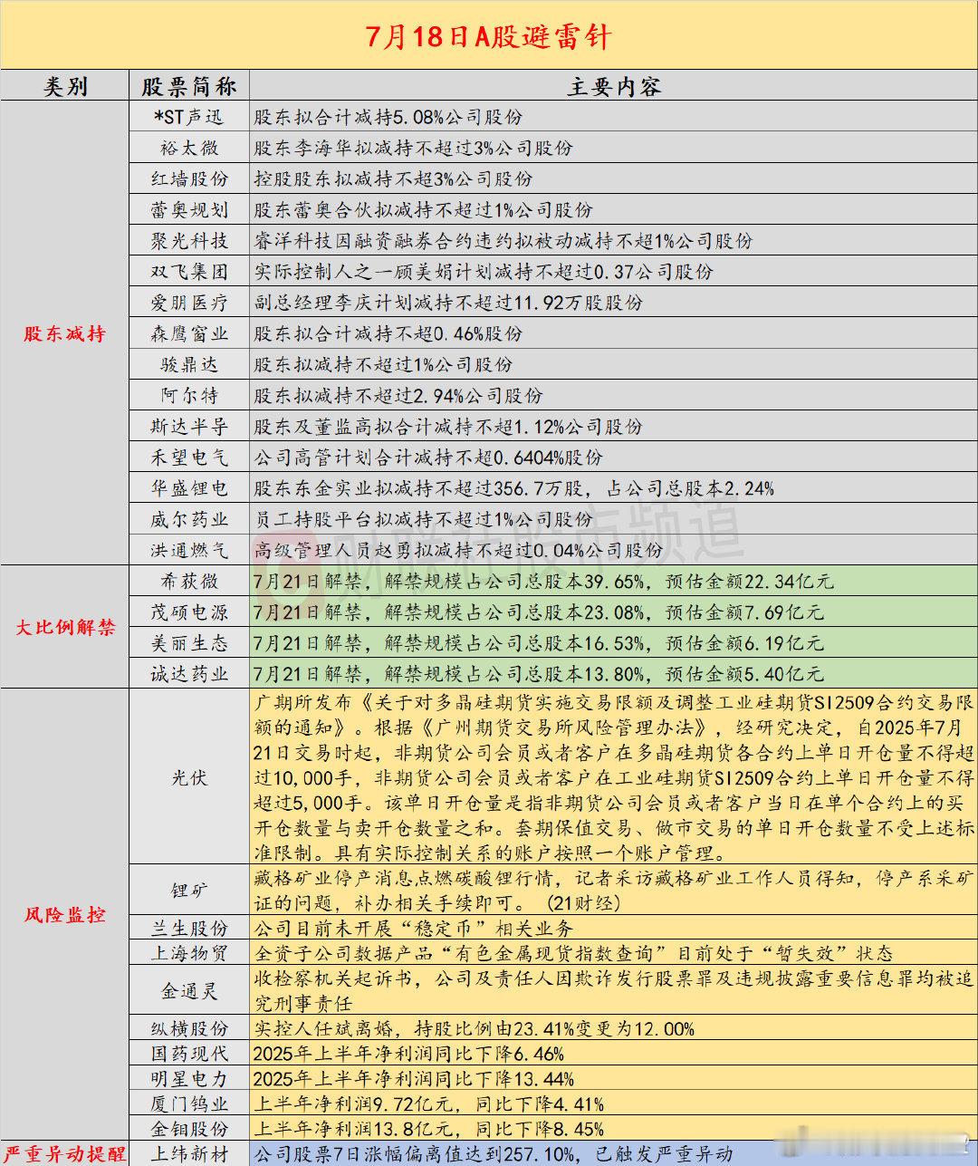 【7月18日投资避雷针：5连板人气股提示风险 目前未开展“稳定币”相关业务】近日