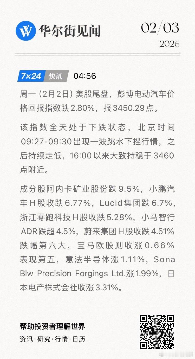 周一（2月2日）美股尾盘，彭博电动汽车价格回报指数跌2.80%，报3450.29