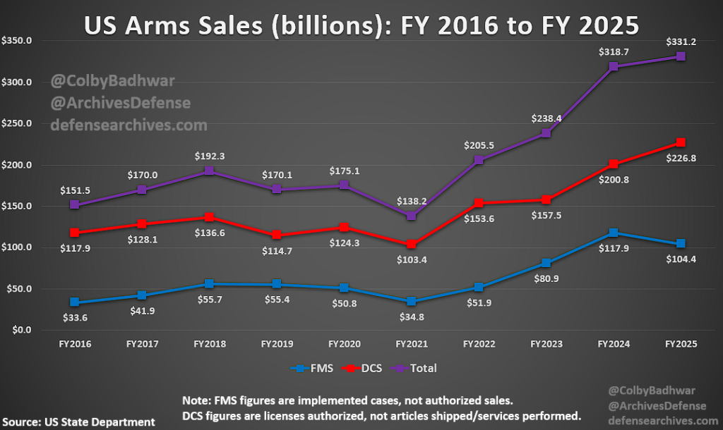 烽火问鼎计划  美国国防工业又创下了新高,销售额持续上升。根据美国国务院上周公布