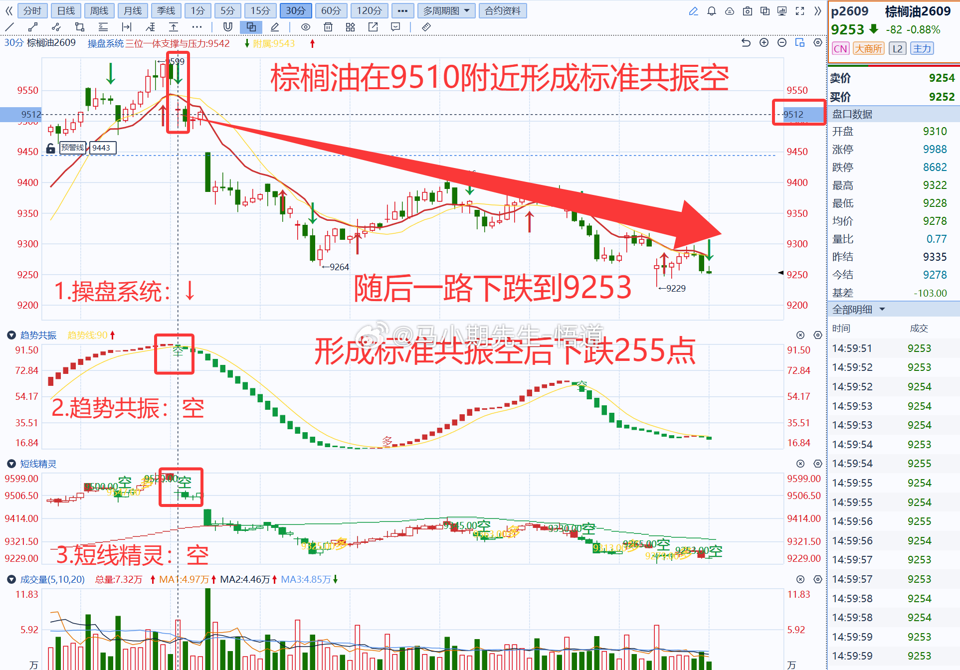 小马哥独研三位一体操盘信号系统：若使用操盘系统发现：棕榈油共振空后下跌255大点