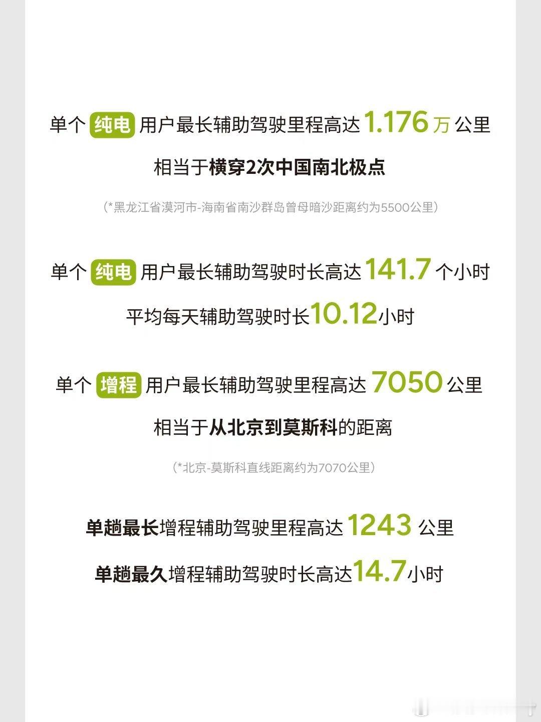 小鹏车主春运期间纯电智驾里程超10000公里小鹏春运期间完成134万次100%辅