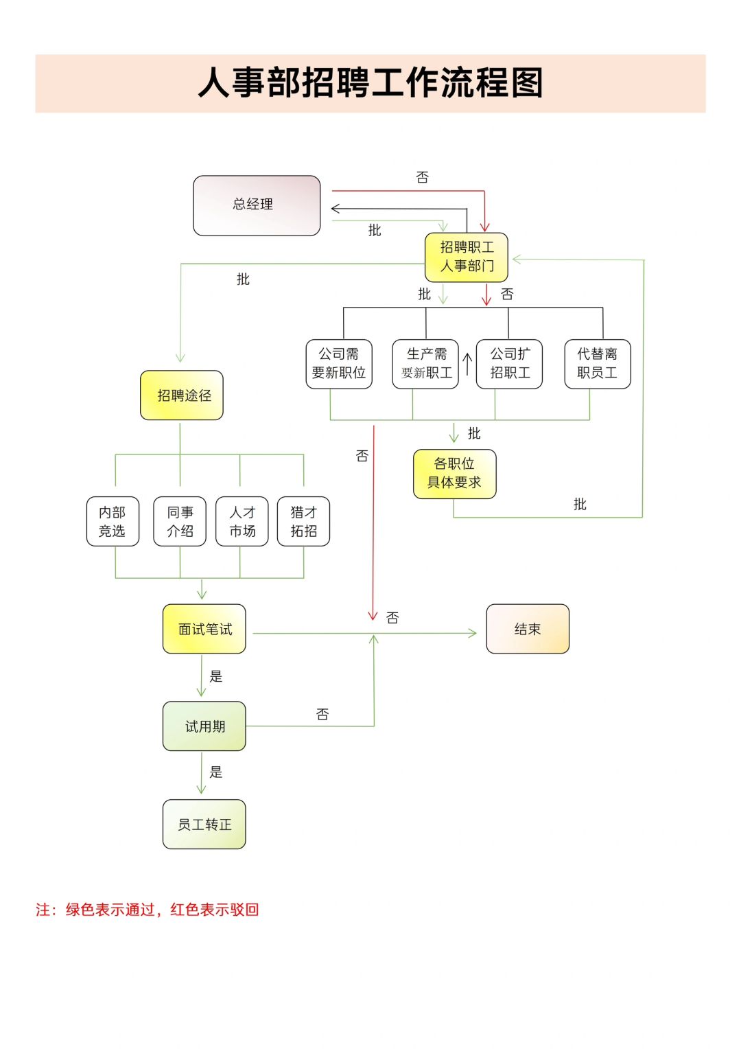 ✅人事招聘工作流程图