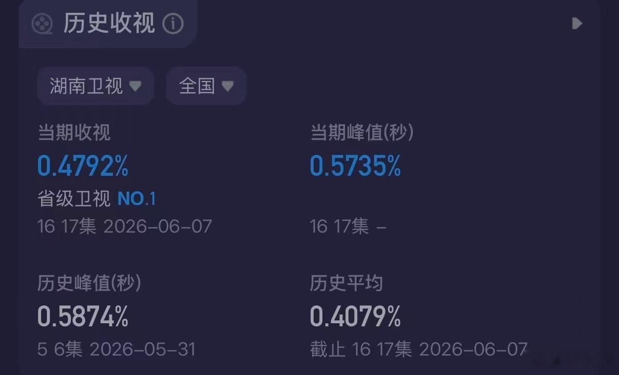 烟火人间，耀眼相伴，五连冠在手，精彩不停歇🌿耀眼收视5连冠关晓彤李昀锐耀眼收视
