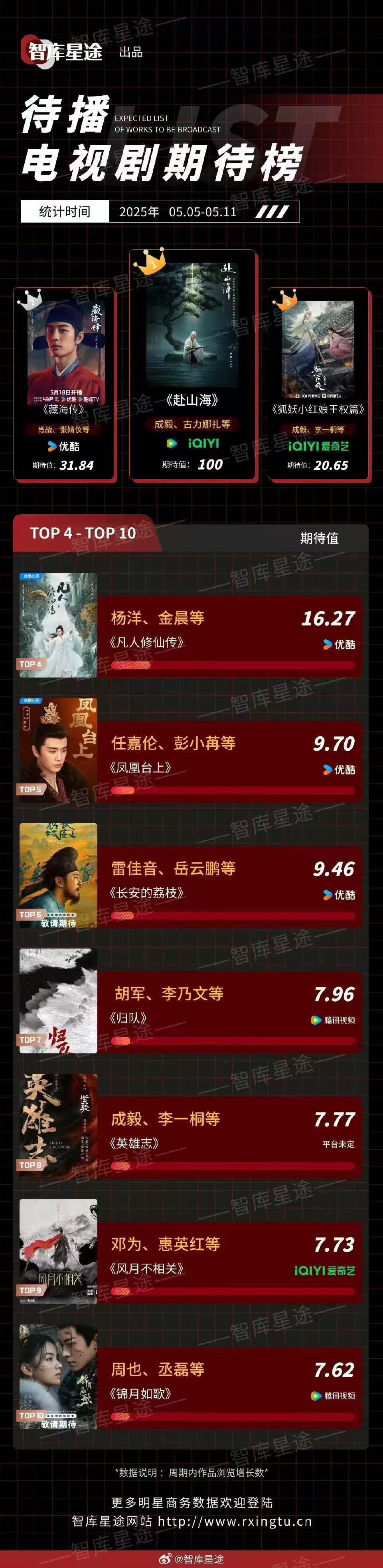 成毅赴山海采访成毅主演的赴山海与狐妖小红娘王权篇分别排名观众最期待影视剧里第一名
