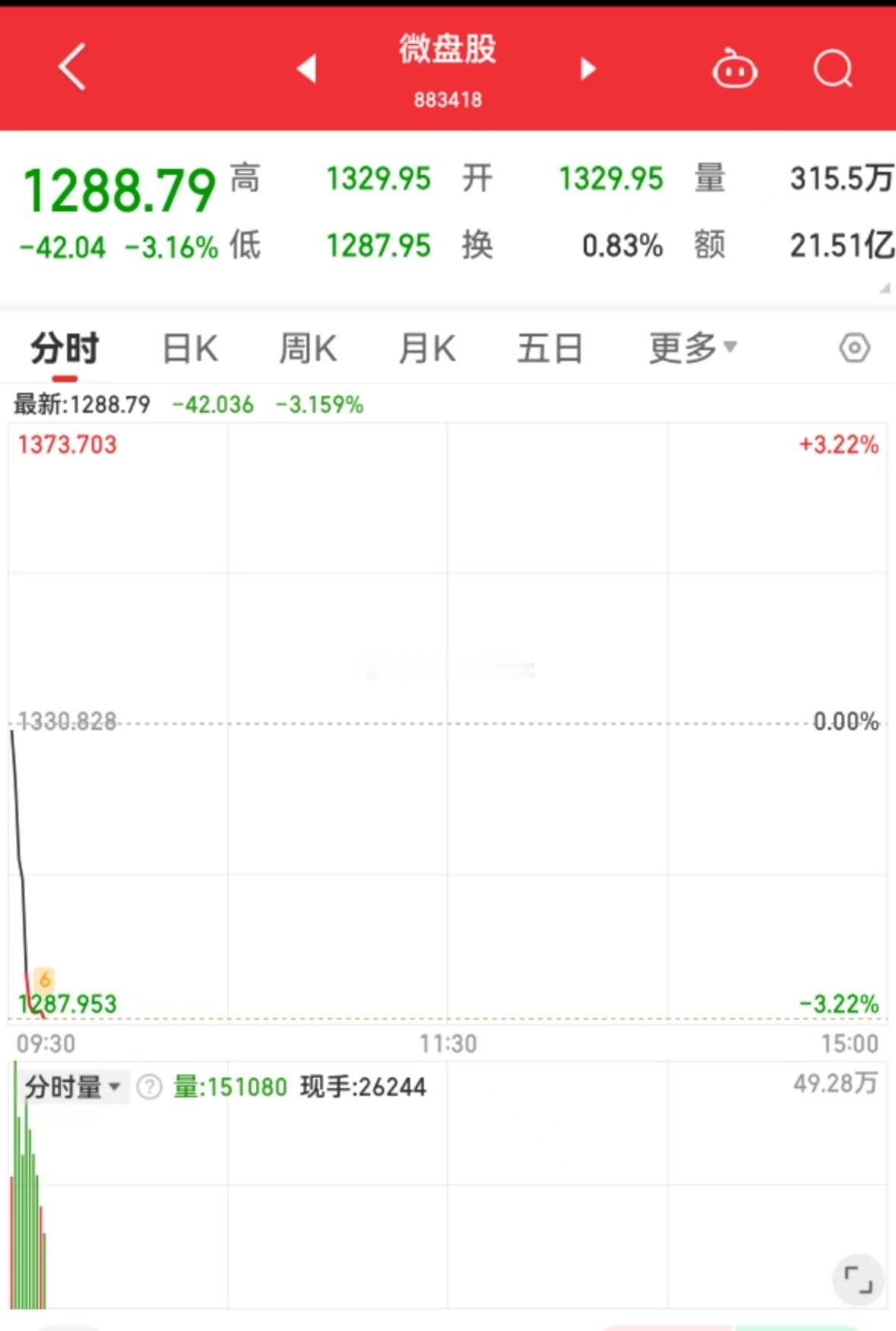 A股微盘股被周末的利空拉开盘直接打死了！ 