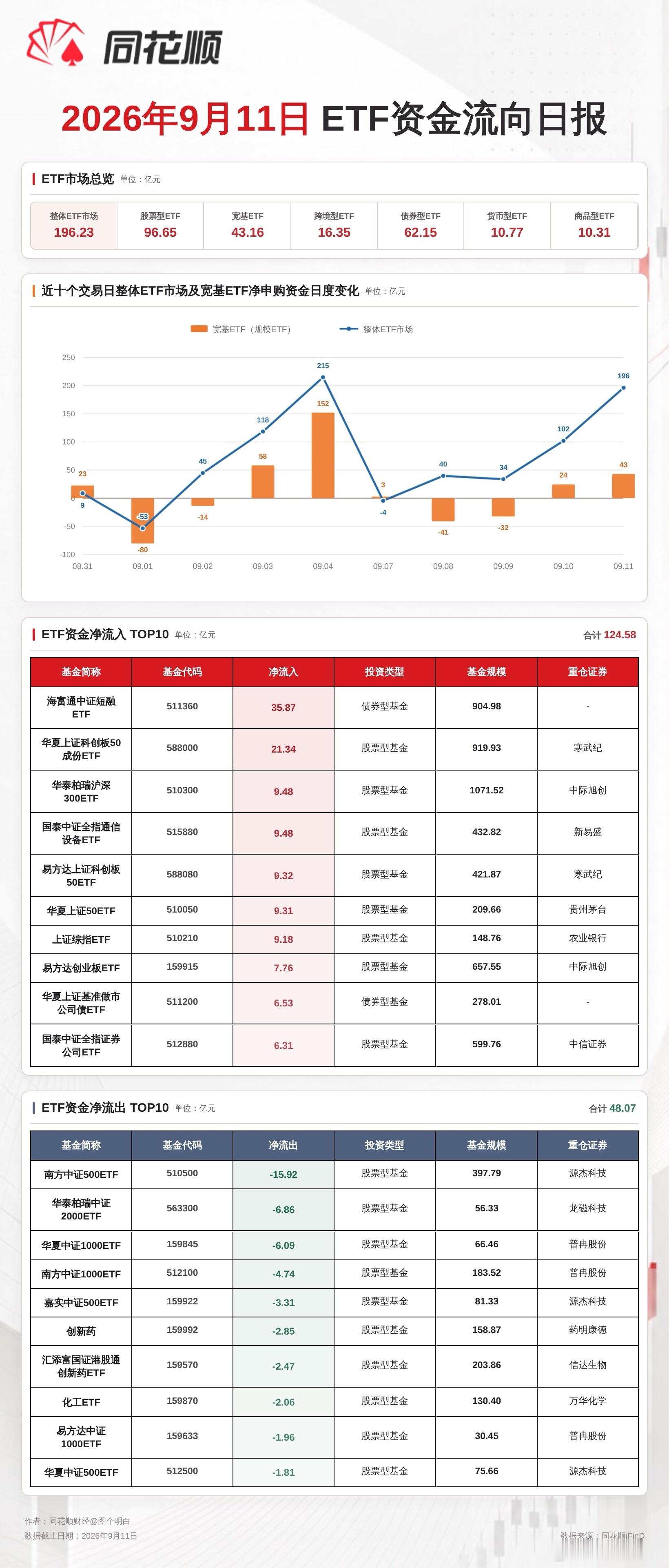 据同花顺iFinD数据显示，2026年9月11日，ETF资金整体净流入196.2