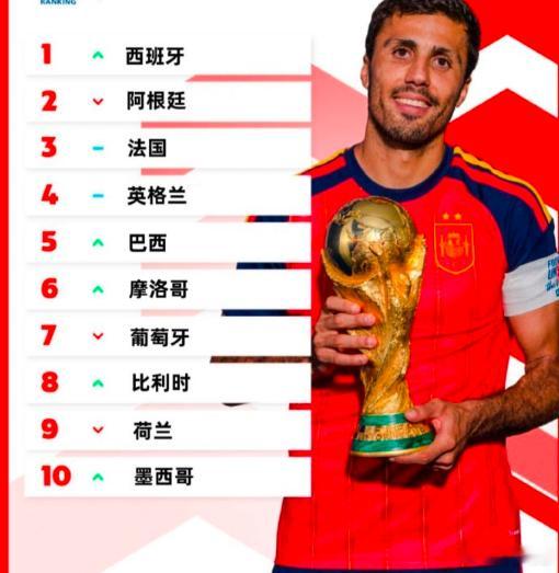 FIFA更新男足世界排名FIFA更新男足排名，西班牙夺冠登顶，阿根廷落第二，多支
