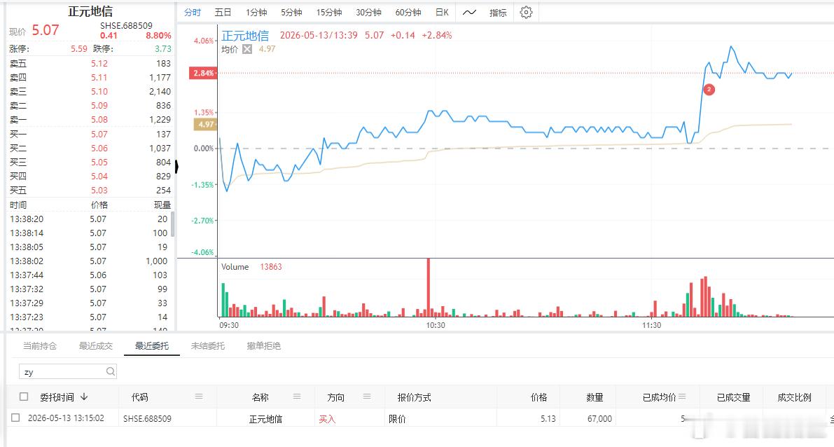 自动化策略终于出手买入了$正元地信 sh688509$ 