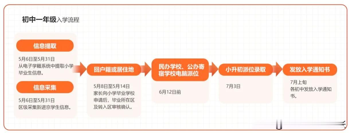 中学入学流程