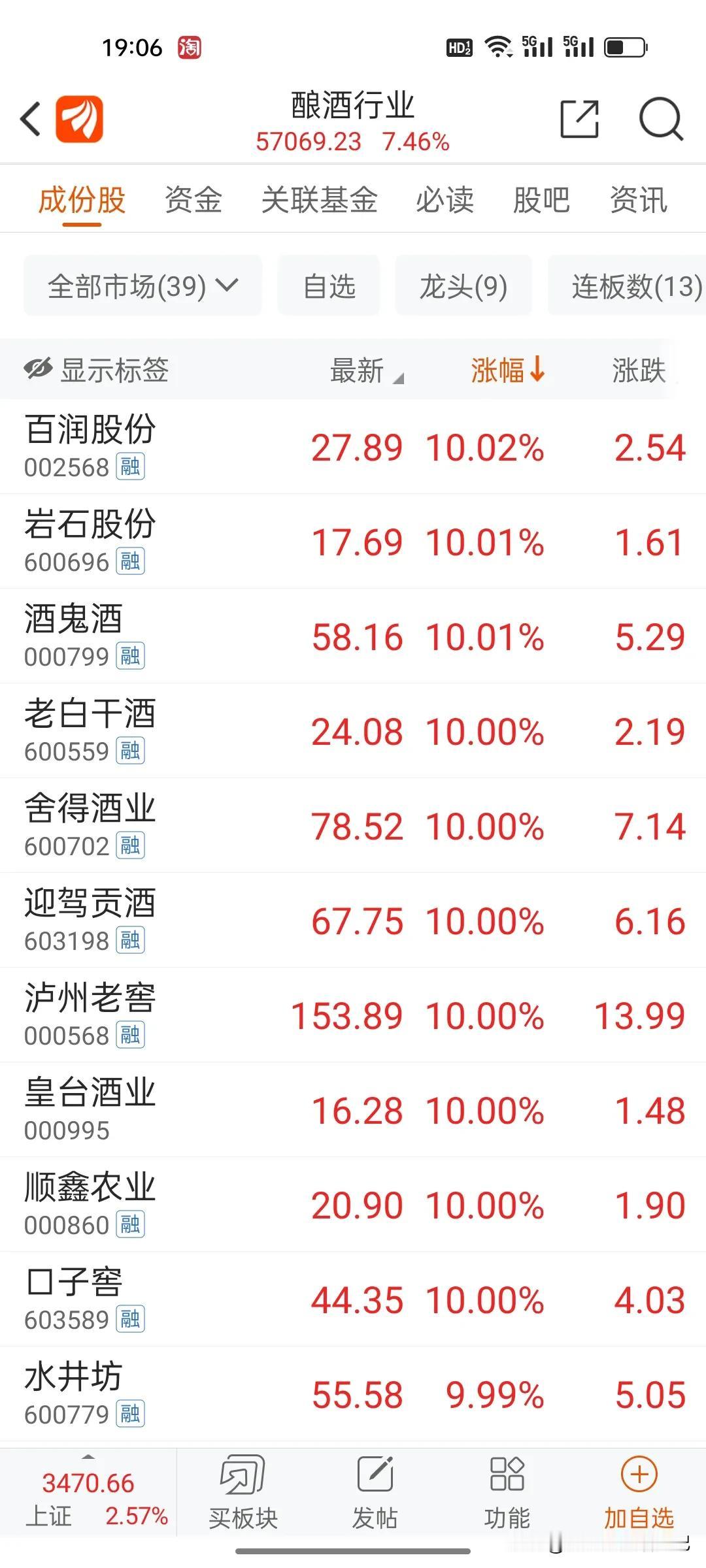 今天市场最亮的仔其实不是劵商，也不是保险，其实是白酒。白酒板块今天涨停板是多过保