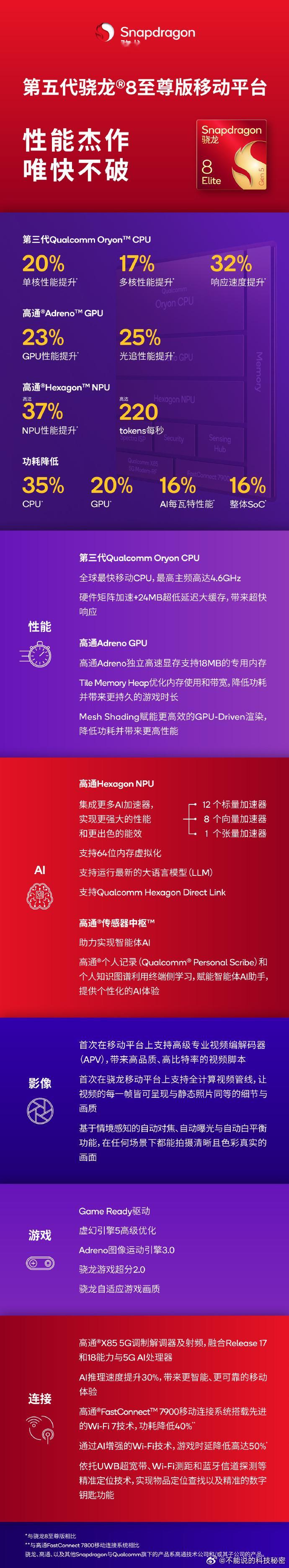 机锋网2025年度评选 第五代骁龙 8 至尊版摘 “最佳全能手机芯片”，性能碾压