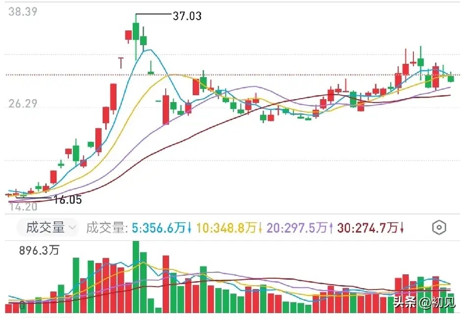 金风科技（002202）股票走势分析一、历史走势回顾（17元至30元以上的上涨行