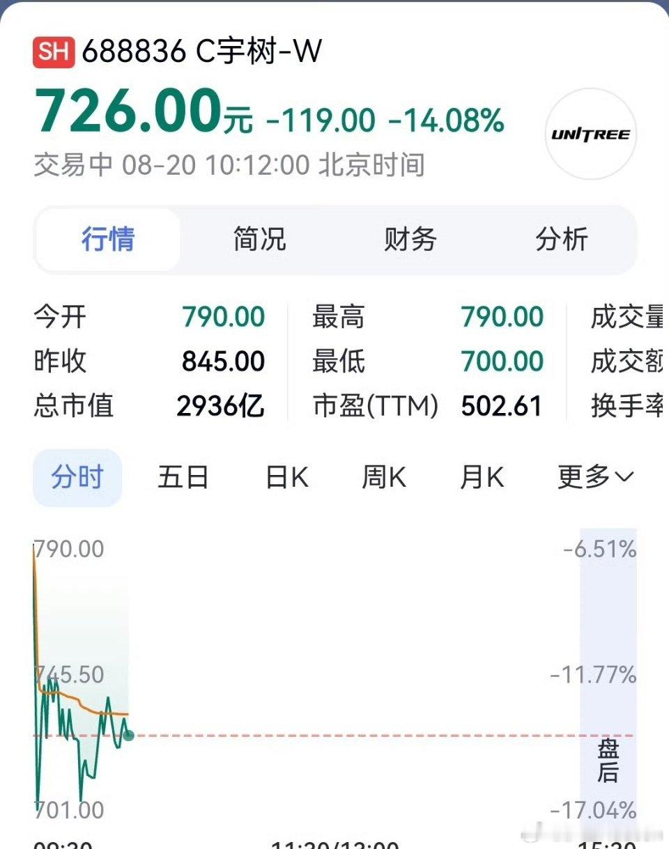 宇树科技跌了 新股流通盘小容易爆炒，合理市值该如何看待宇树科技、长鑫科技上市初期