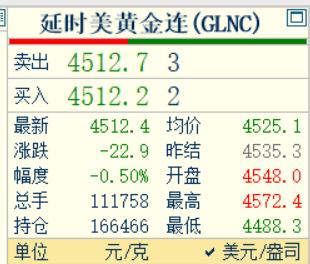 刚刚凌晨的钟声敲响了，
习惯性看眼国际金价走势。

国际金价报价4512.4美元