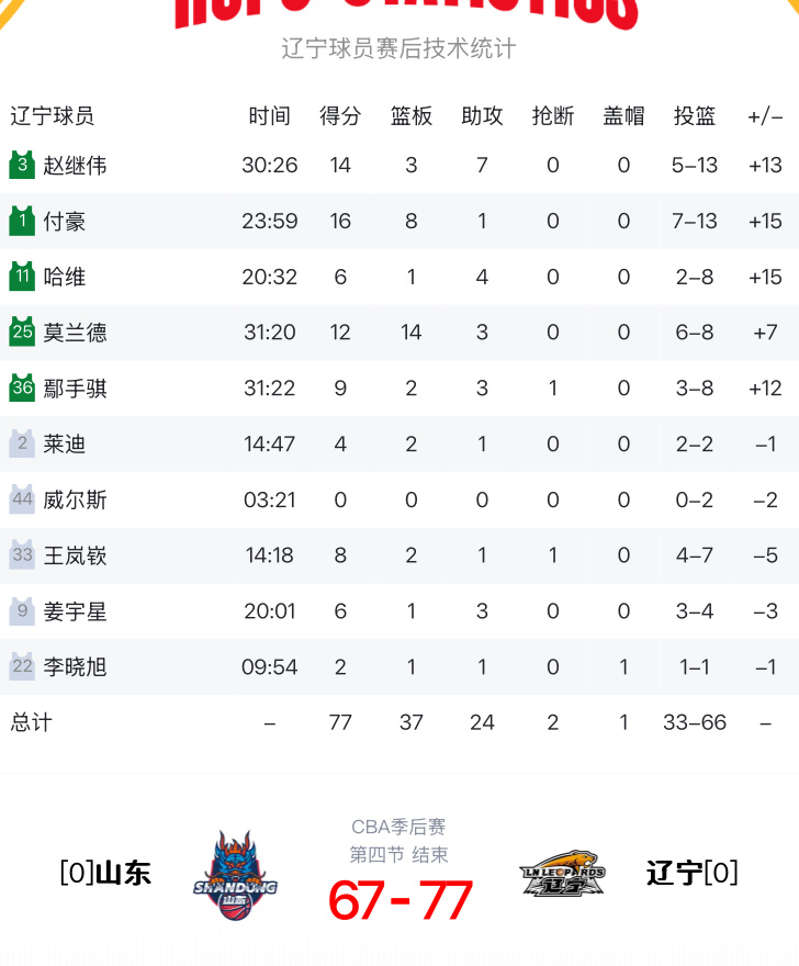 附加赛辽宁客场战胜山东赛后辽宁队球员数据付豪16分8篮板，继伟14分7助攻3篮板