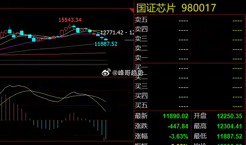 0331晚评：A股结束三月交易！你跑赢大盘了吗？3月31日，A股冲高回落，三大指