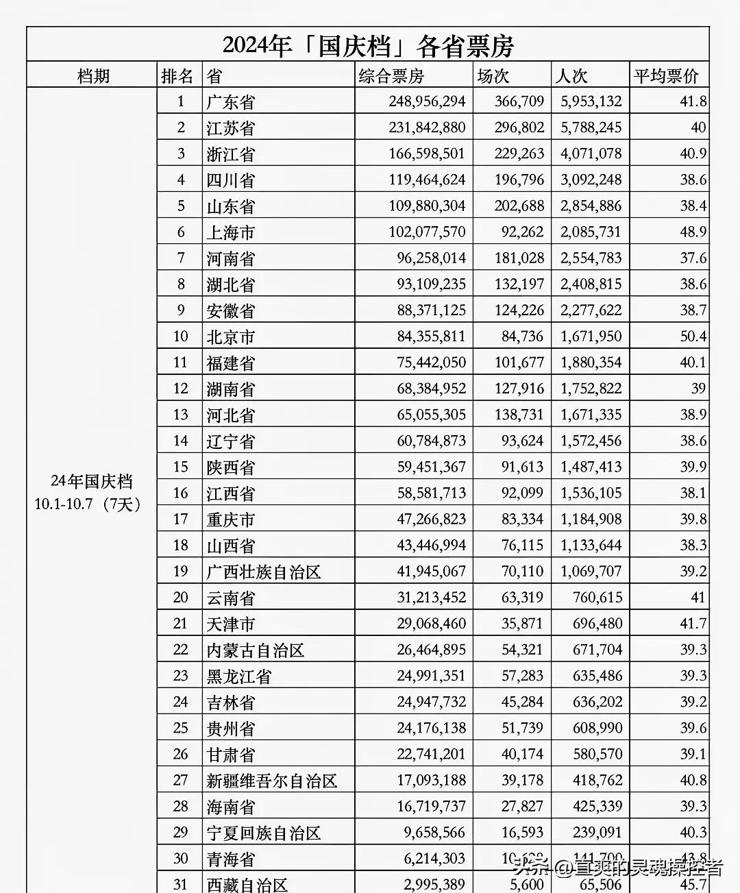 2020年国庆档七天各省票房排名 江苏霸气侧漏 豪夺票房人均第一 ，可见江苏强大