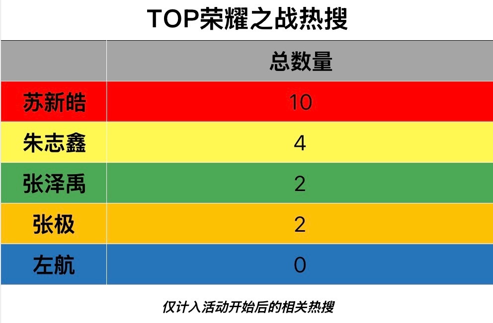 TOP登陆少年荣耀之战第一日热搜🔥🔥苏新皓 > 朱志鑫 > 张泽禹 = 张极