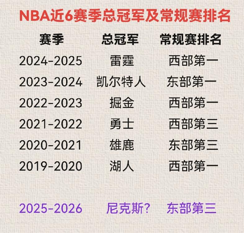两大玄学力证尼克斯成为总冠军！
1.NBA近6个赛季的总冠军，不是常规赛排名第一