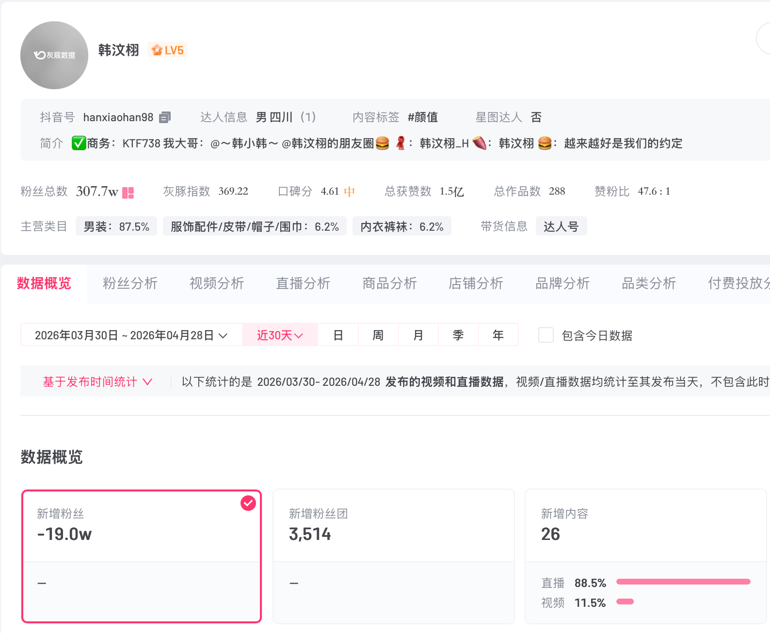 韩汶栩近30天掉粉19万【韩汶栩公司已注册其姓名商标】近日，网红主播韩汶栩官宣恋