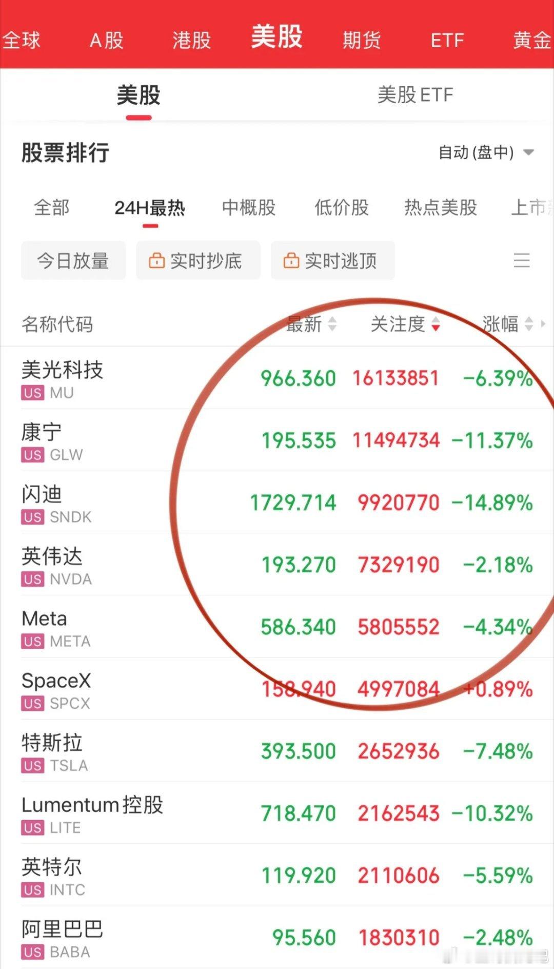 A股周五反抽的希望浇灭了？美股科技大跌之际，关键时刻又是道琼斯站了出来！美光科技
