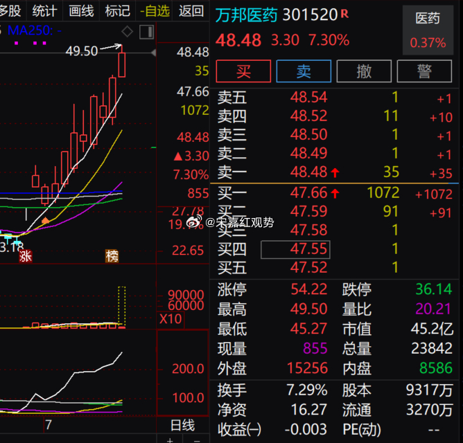 $万邦医药 sz301520$ 当下盘面表现亮眼，现价 48.48 元，单日涨幅