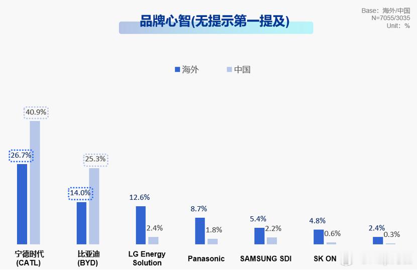 四成中国受访者称非宁德时代不选尼尔森IQ 刚出了份全球调研问了 10,090 个