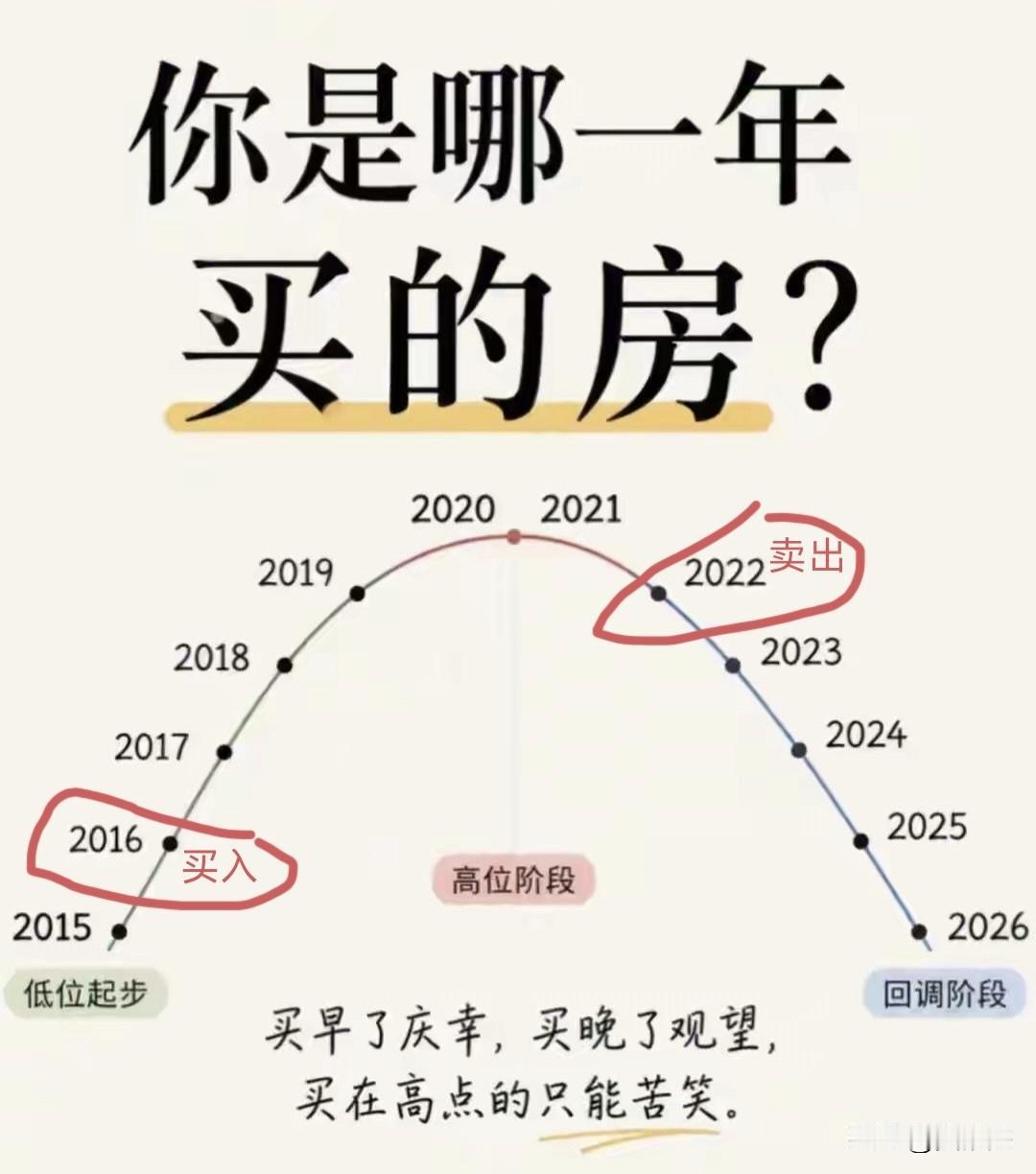 我是2016年买房，2022年卖出～～～你是哪一年买房或者卖房的？