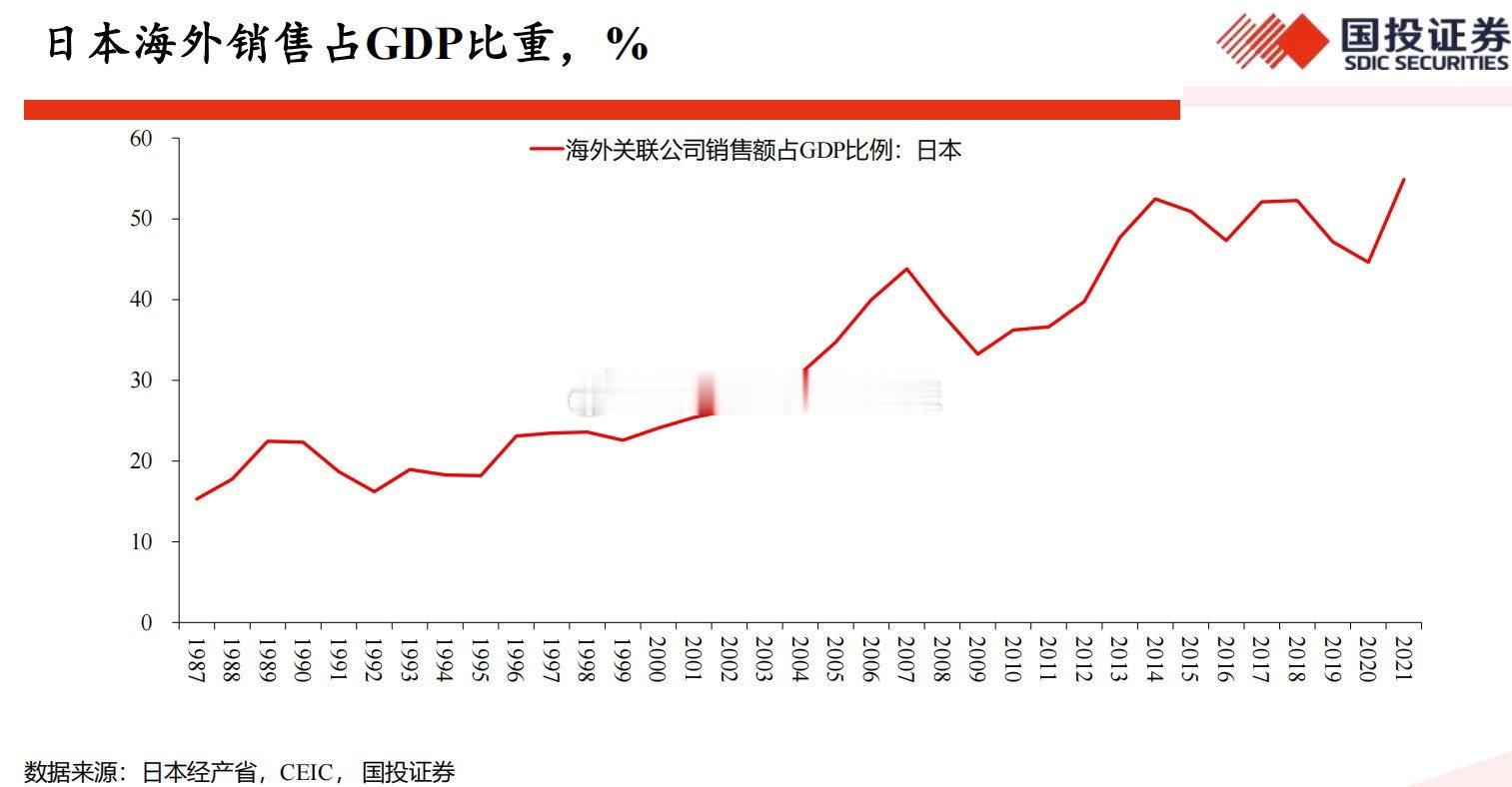 经济学家高善文今天总结过去日本：靠出海熬过三十年。（via：曹山石曹磊） ​​​