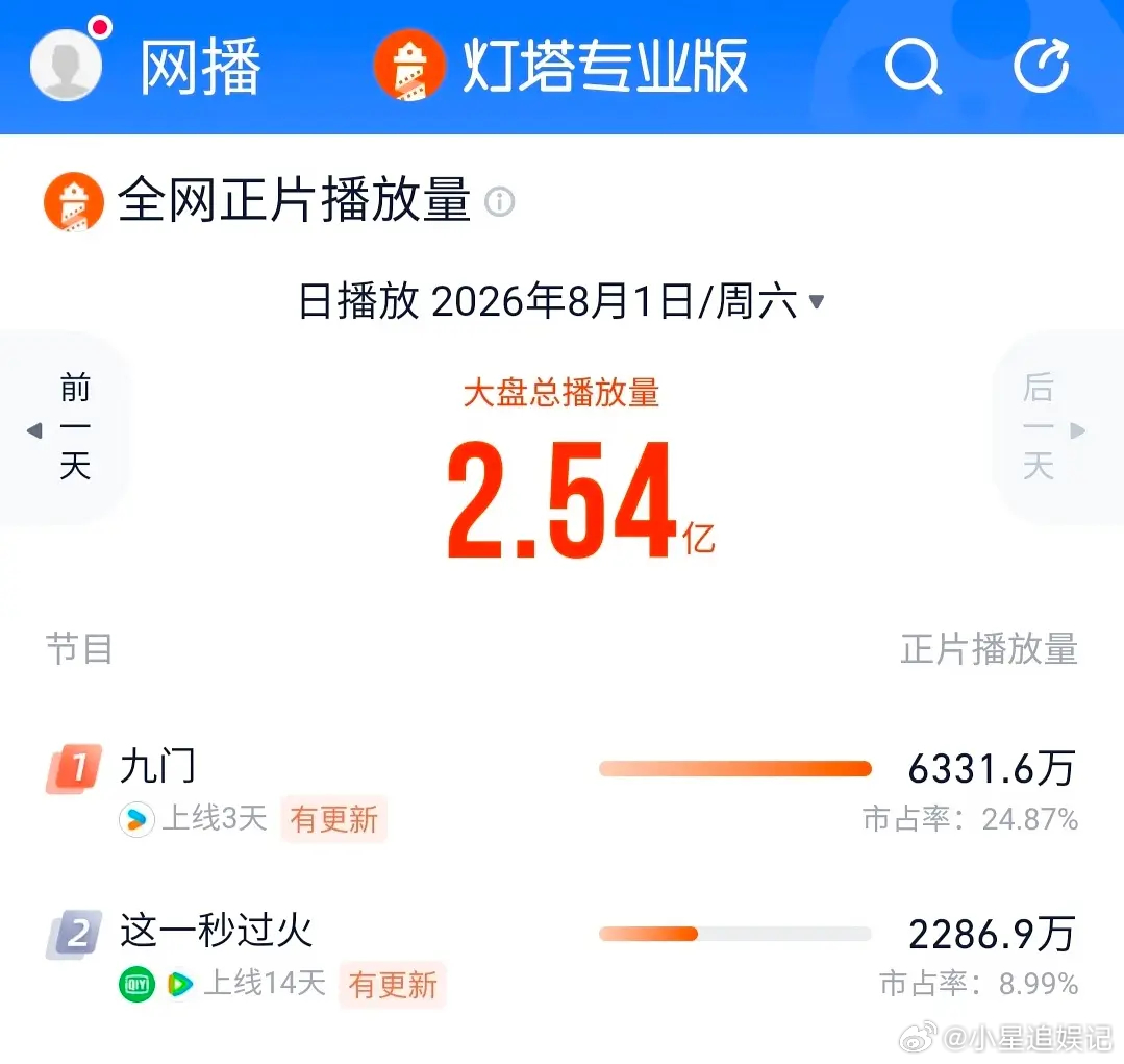 看起来貌似张凌赫没有曾舜晞 剧粉盘大吧？ 