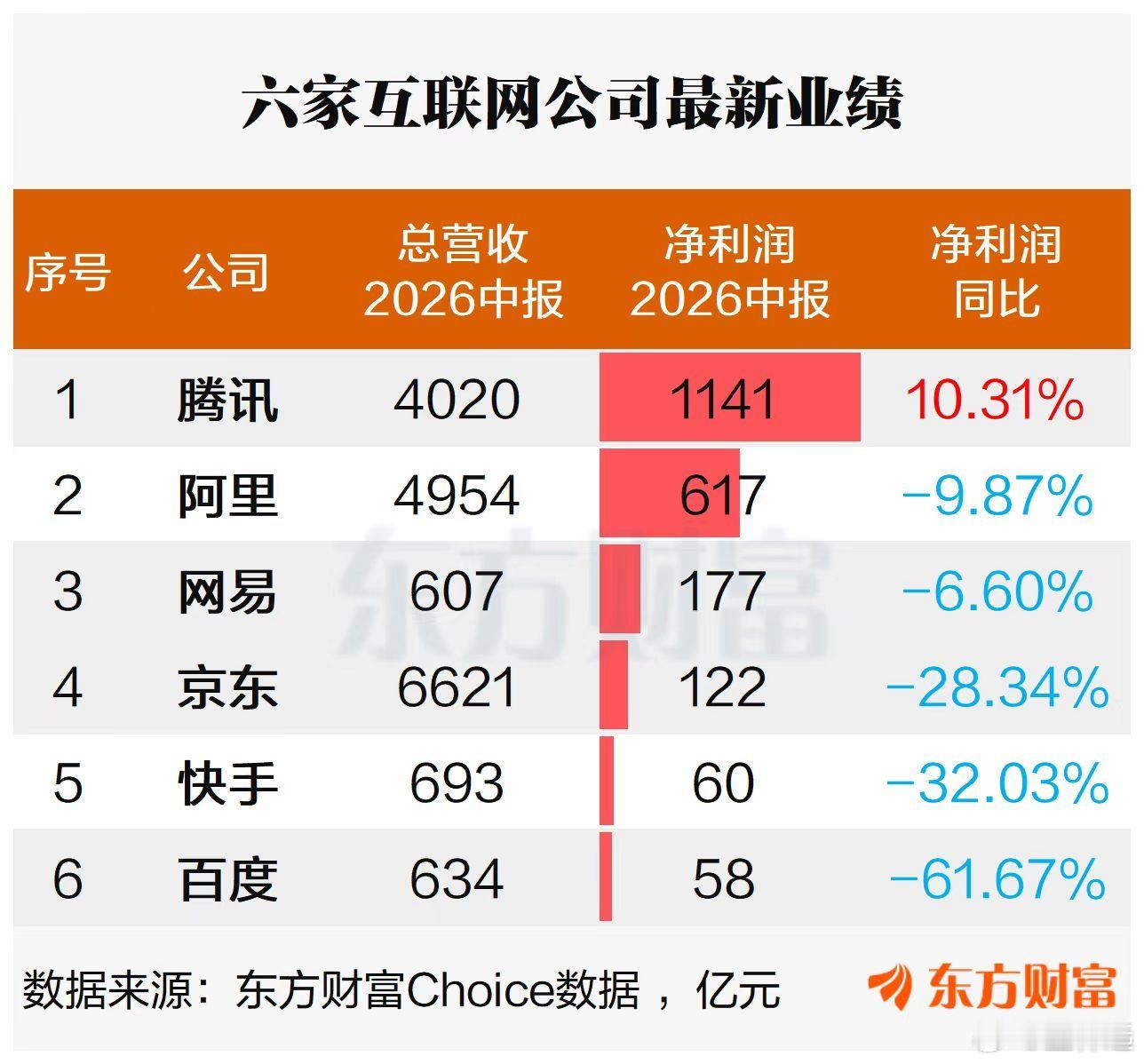 互联网大厂们的业绩普遍不给力，鹅厂还好。 ​​​