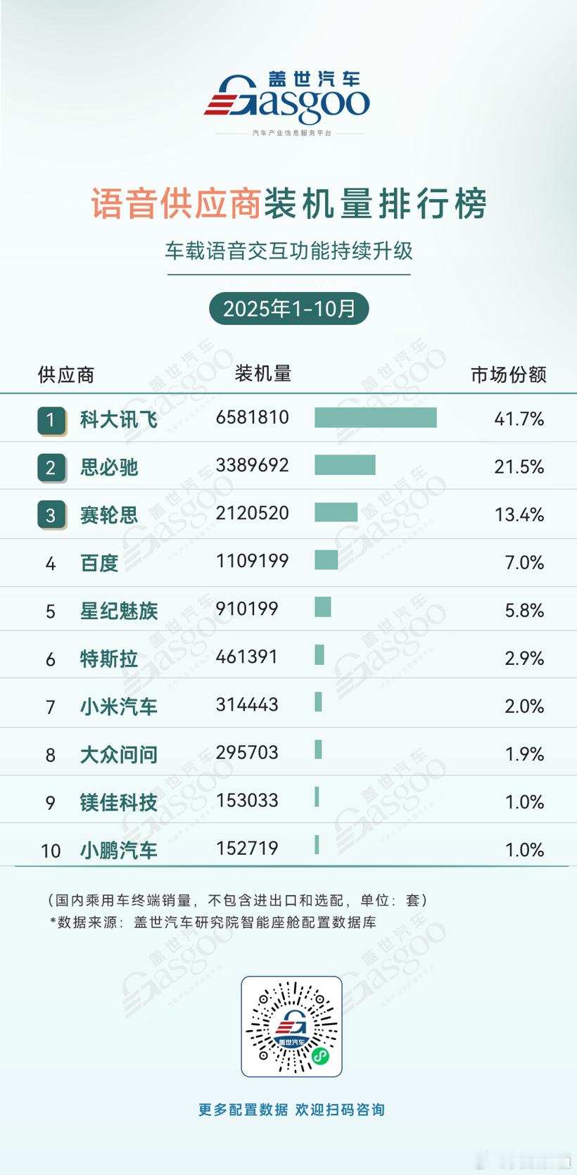 1-10月，车载语音交互功能持续升级，市场呈现国产主导的格局。科大讯飞以41.7